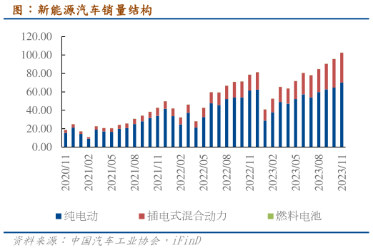 请问一下图：新能源汽车销量结构