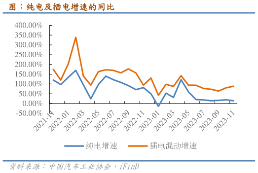 如何解释图：纯电及插电增速的同比