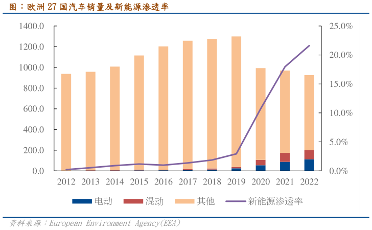 谁知道图：欧洲 27 国汽车销量及新能源渗透率