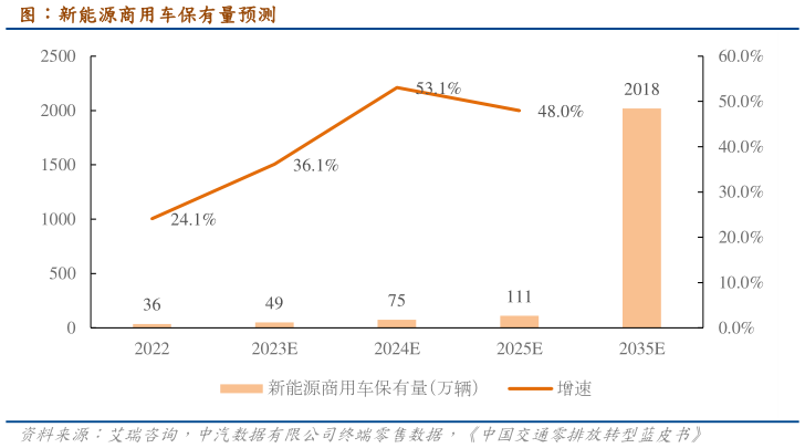 请问一下图：新能源商用车保有量预测
