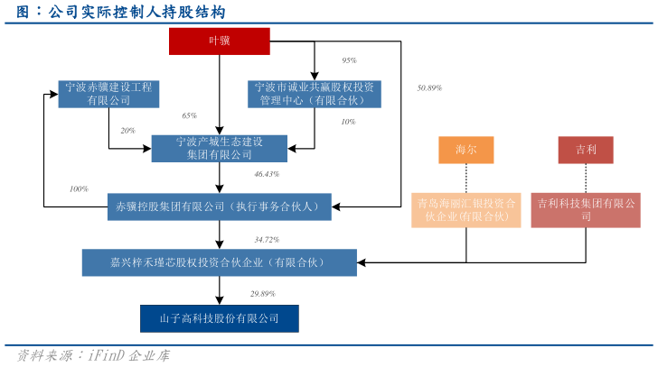 怎样理解图：公司实际控制人持股结构