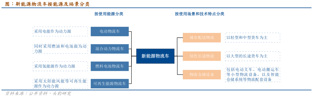 如何看待图：新能源物流车按能源及场景分类
