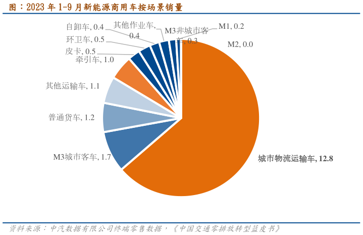 想问下各位网友图：2023 年 1-9 月新能源商用车按场景销量