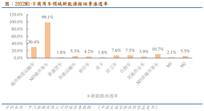 各位网友请教一下图：2022M1-9 商用车领域新能源按场景渗透率