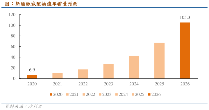 各位网友请教一下图：新能源城配物流车销量预测