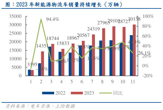 咨询下各位图：2023 年新能源物流车销量持续增长（万辆）
