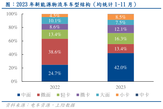 各位网友请教一下图：2023 年新能源物流车车型结构（均统计 1-11 月）