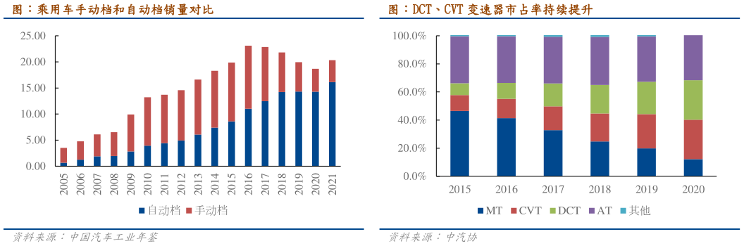 想关注一下图：DCT、CVT 变速器市占率持续提升 图：乘用车手动档和自动档销量对比