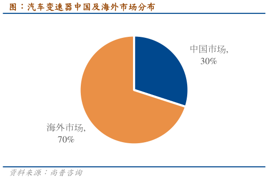 咨询下各位图：汽车变速器中国及海外市场分布