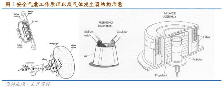 谁能回答图：安全气囊工作原理以及气体发生器结构示意