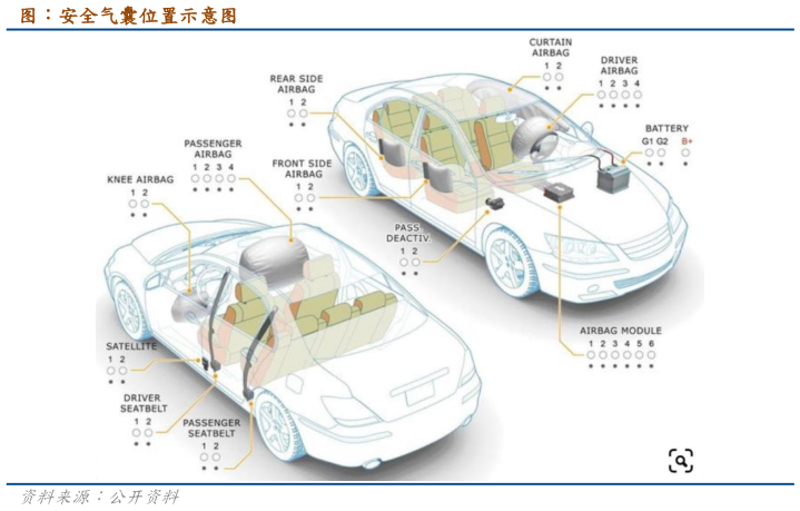 你知道图：安全气囊位置示意图