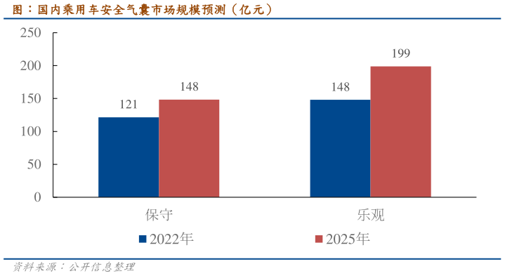 如何看待图：国内乘用车安全气囊市场规模预测（亿元）