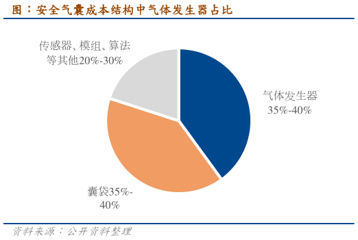 各位网友请教一下图：安全气囊成本结构中气体发生器占比