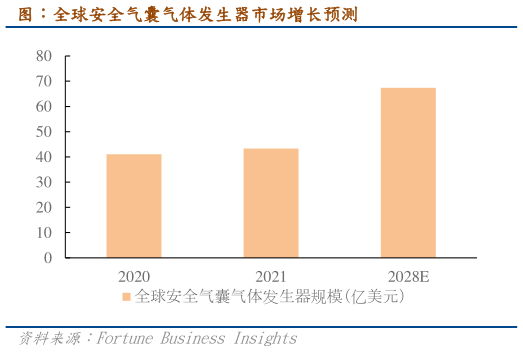 一起讨论下图：全球安全气囊气体发生器市场增长预测