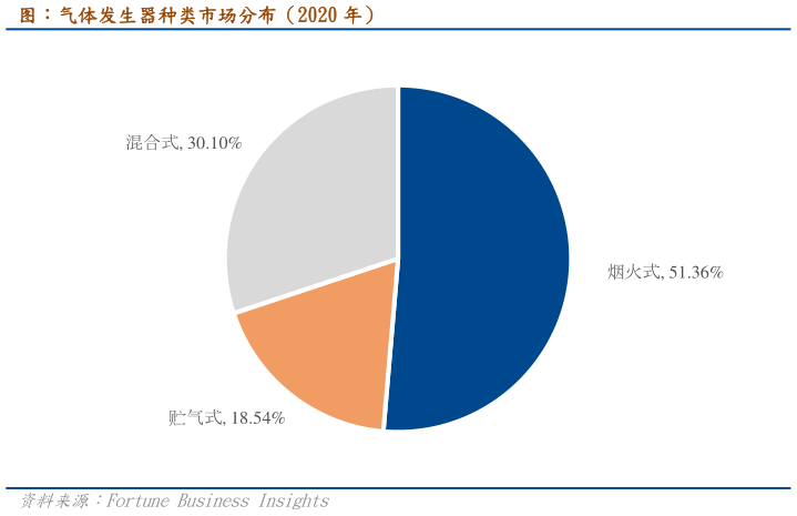 如何才能图：气体发生器种类市场分布（2020 年）