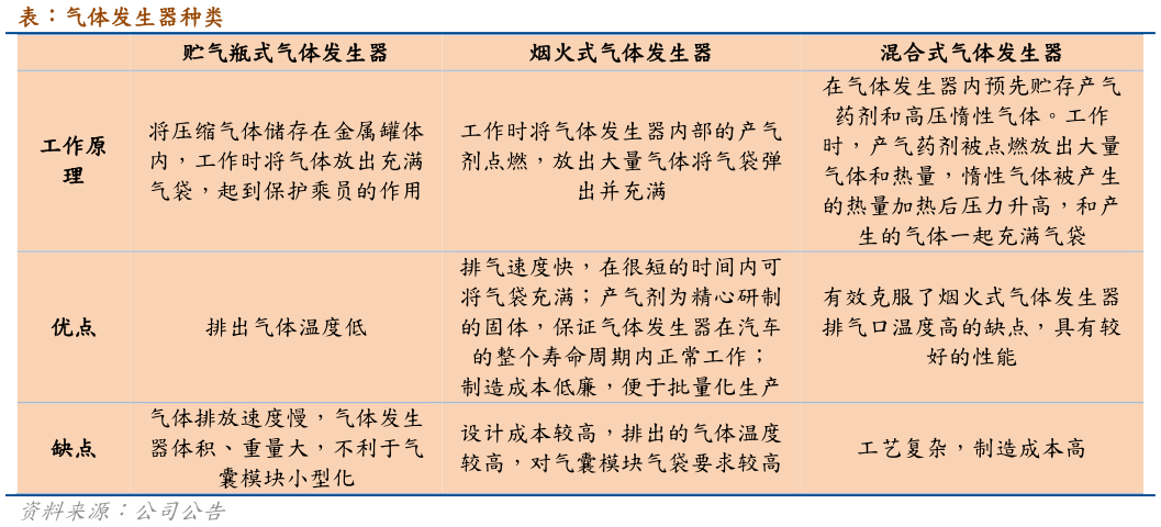 如何了解表：气体发生器种类