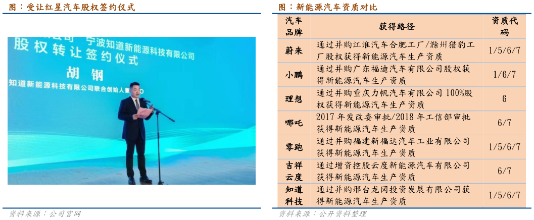 想关注一下图：受让红星汽车股权签约仪式
