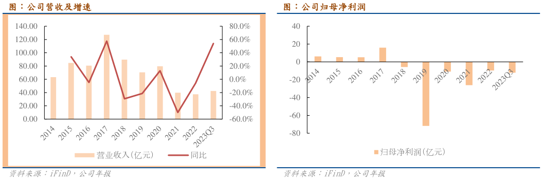 如何看待图：公司归母净利润