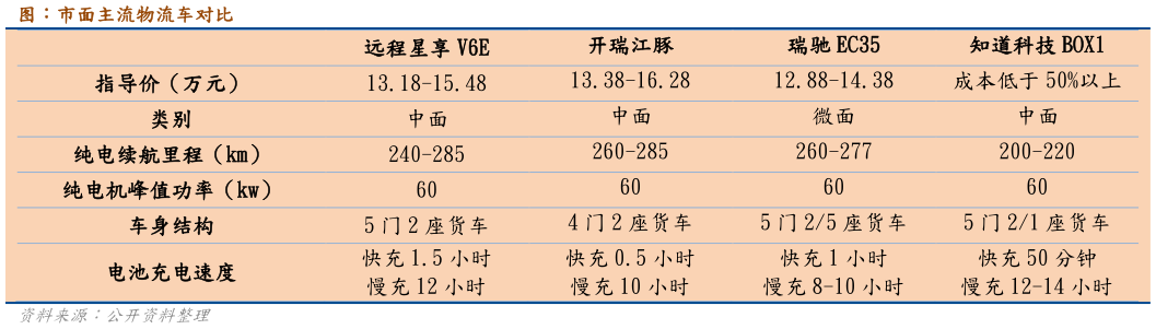 咨询下各位图：市面主流物流车对比