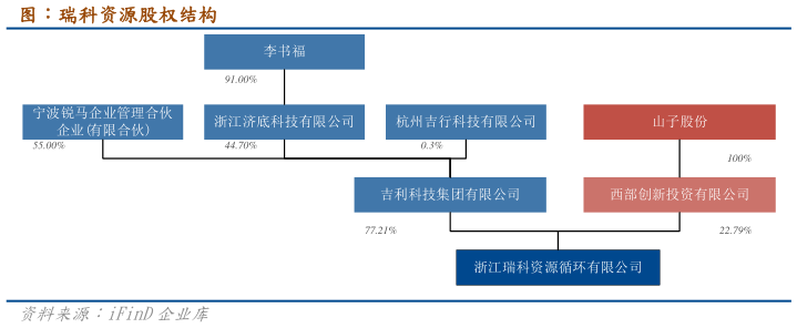 如何解释图：瑞科资源股权结构