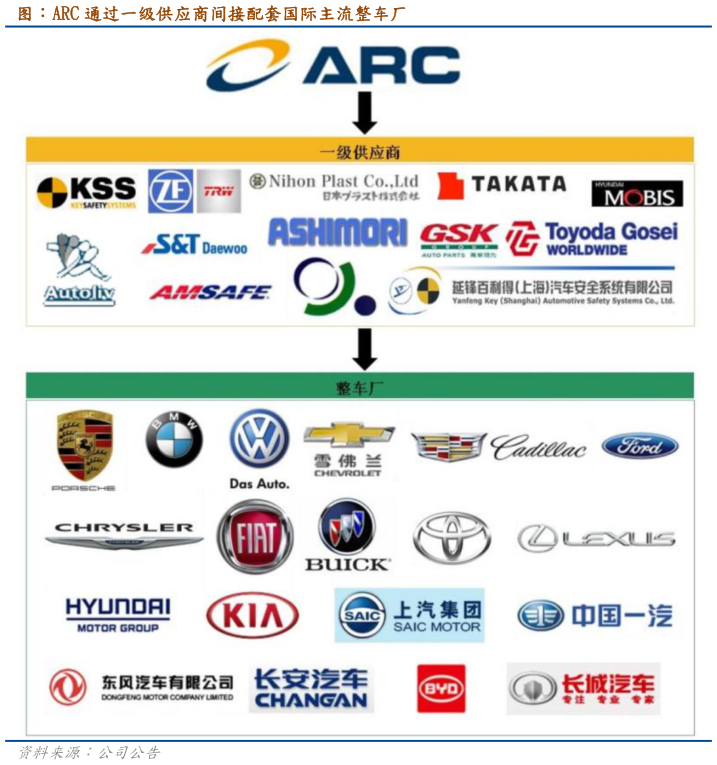 我想了解一下图：ARC 通过一级供应商间接配套国际主流整车厂
