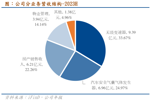我想了解一下图：公司分业务营收结构-2023H