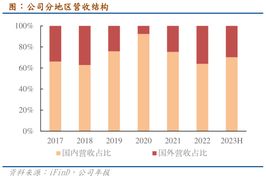 咨询下各位图：公司分地区营收结构
