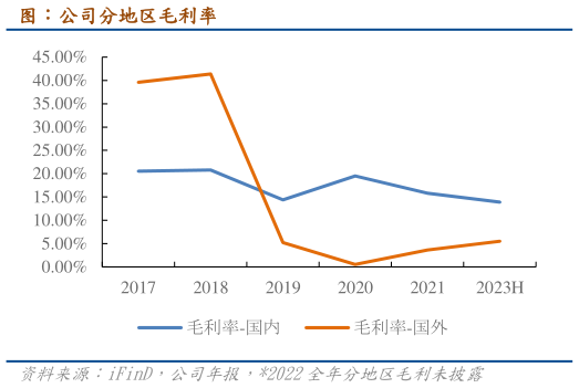 各位网友请教一下图：公司分地区毛利率
