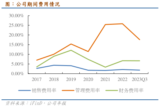 谁知道图：公司期间费用情况