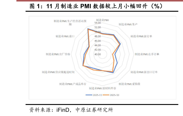 想问下各位网友11 月制造业 PMI 数据较上月小幅回升（%）
