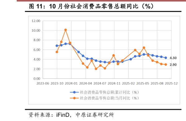 想关注一下10 月份社会消费品零售总额同比（%）