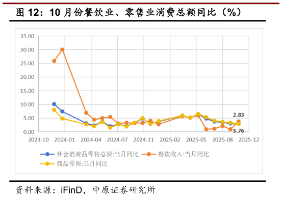 咨询下各位10 月份餐饮业、零售业消费总额同比（%）