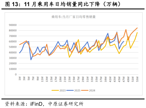 你知道11 月乘用车日均销量同比下降（万辆）