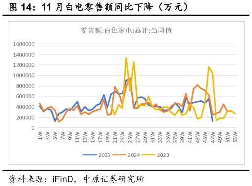 如何才能11 月白电零售额同比下降（万元）