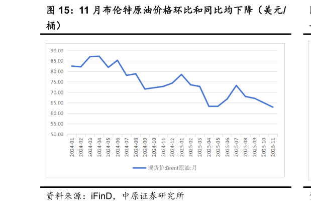一起讨论下11 月布伦特原油价格环比和同比均下降（美元