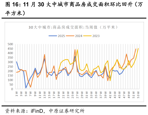 如何才能11 月 30 大中城市商品房成交面积环比回升（万
