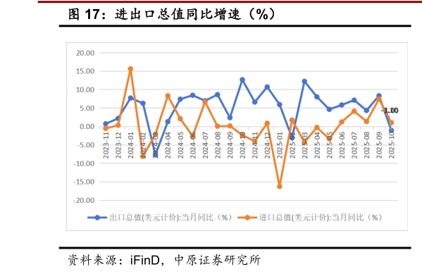 各位网友请教一下进出口总值同比增速（%）