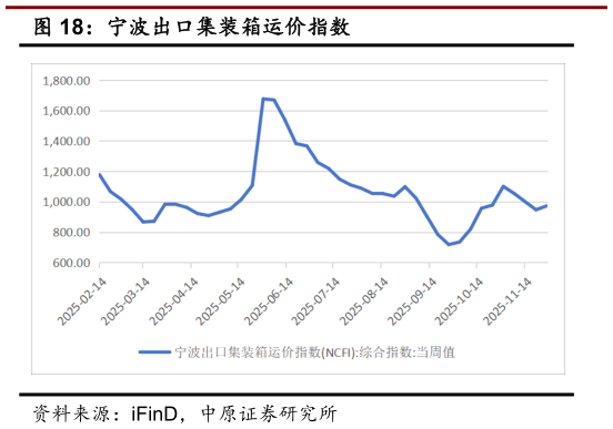 谁知道宁波出口集装箱运价指数