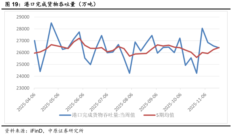 我想了解一下港口完成货物吞吐量（万吨）