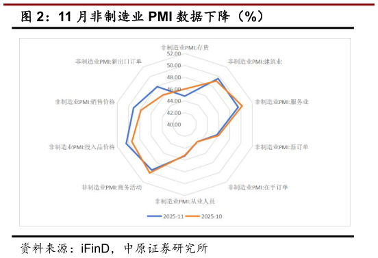 如何看待11 月非制造业 PMI 数据下降（%）