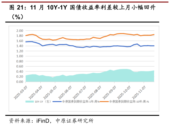 想关注一下11 月 10Y-1Y 国债收益率利差较上月小幅回升