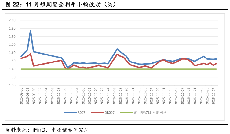 咨询下各位11 月短期资金利率小幅波动（%）