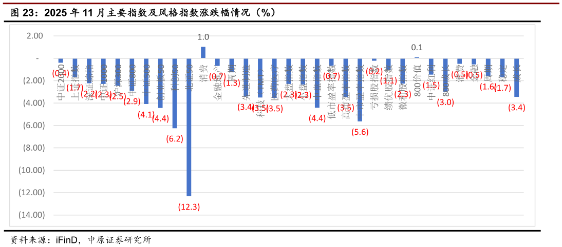 谁知道2025 年 11 月主要指数及风格指数涨跌幅情况（%）