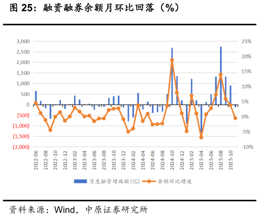 咨询大家融资融券余额月环比回落（%）