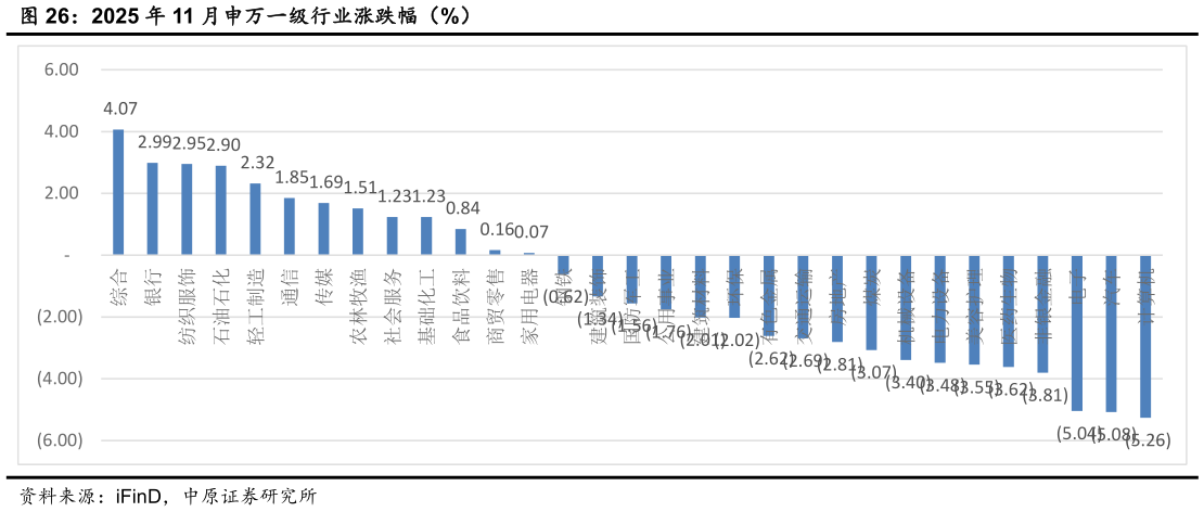 如何了解2025 年 11 月申万一级行业涨跌幅（%）