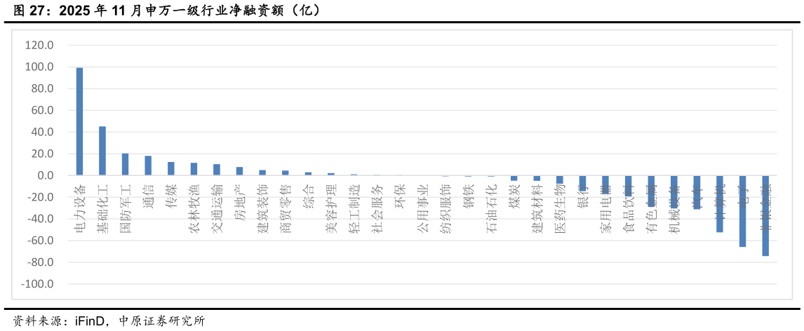 如何解释2025 年 11 月申万一级行业净融资额（亿）