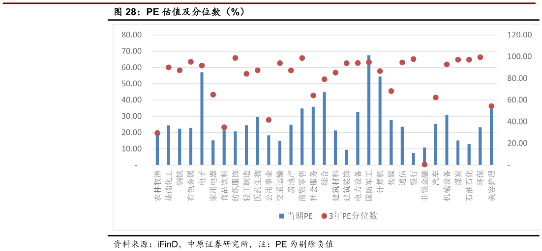 各位网友请教一下PE 估值及分位数（%）