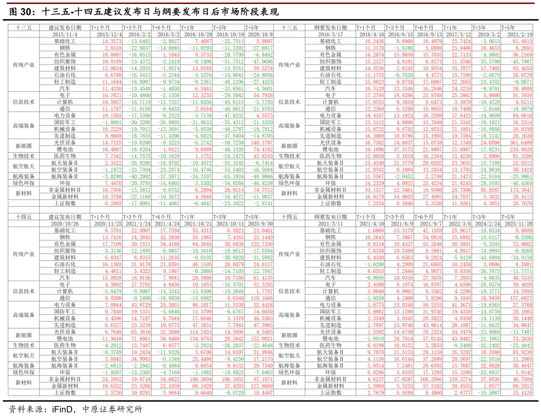 我想了解一下十三五-十四五建议发布日与纲要发布日后市场阶段表现