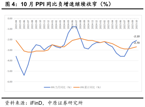 我想了解一下10 月 PPI 同比负增速继续收窄（%）