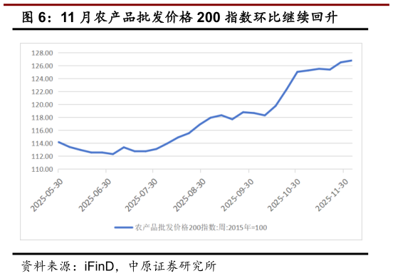 我想了解一下11 月农产品批发价格 200 指数环比继续回升